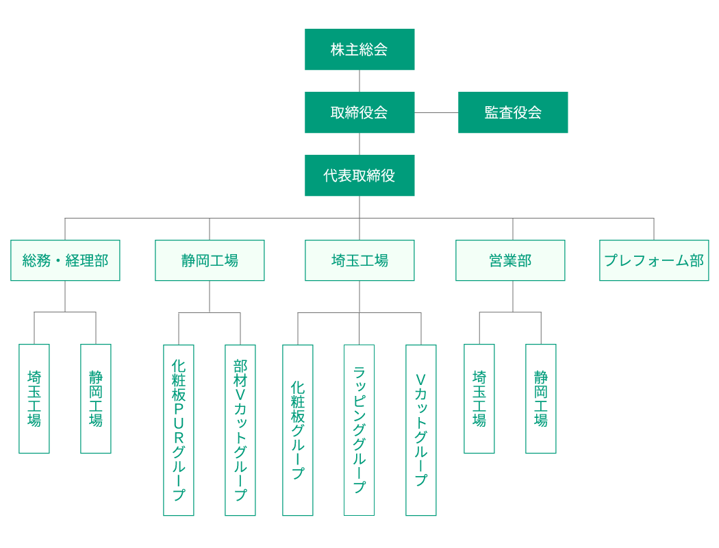 マルフジ建材株式会社 組織図