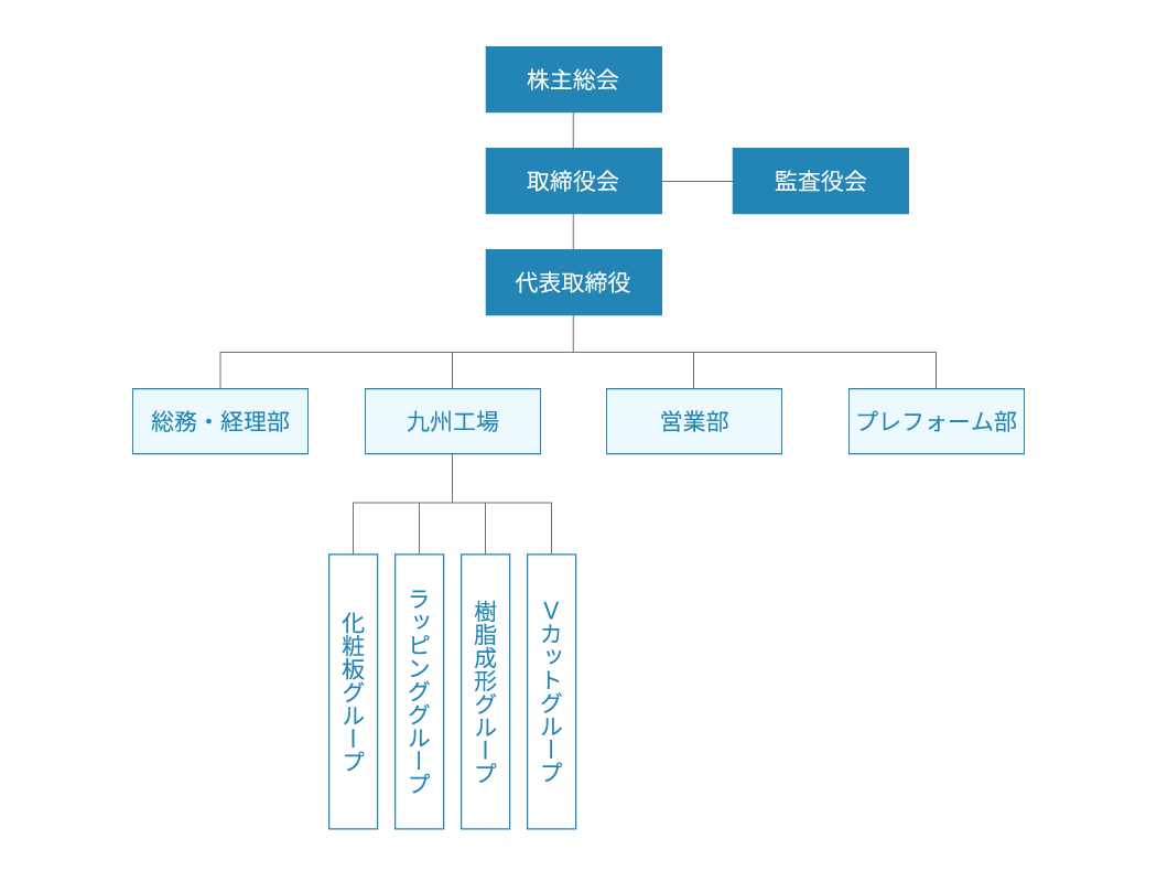 九州マルフジ建材株式会社 組織図